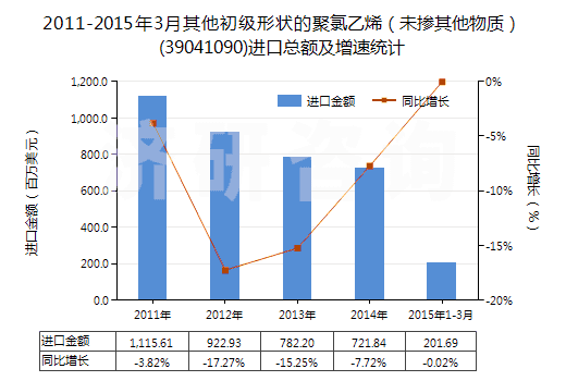 2011-2015年3月其他初級形狀的聚氯乙烯（未摻其他物質）(39041090)進口總額及增速統(tǒng)計
